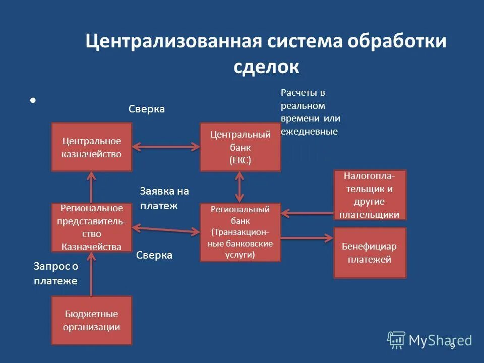 схема структуры платежной системы банка россии. централизованным банковским системам.