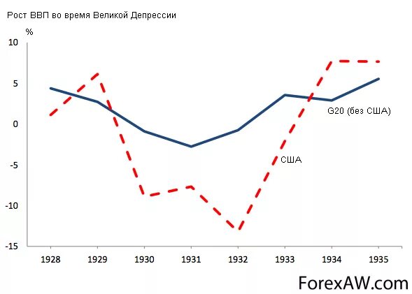 Великая депрессия 1929-1933 график. Великая депрессия в США график. ВВП США В 1929 году. Великая депрессия ВВП США график. Рост ввп последствия