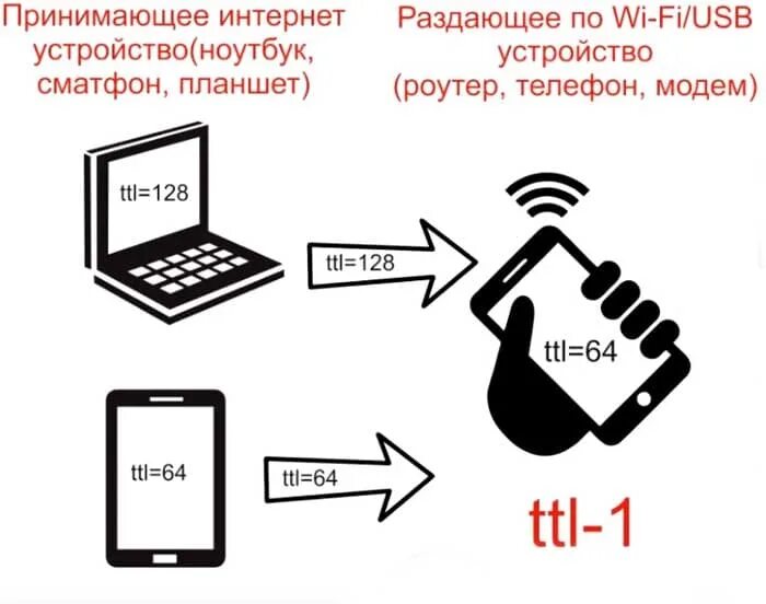 Как безлимитно раздавать интернет. Раздача интернета. раздача интернета с телефона. ограничение на раздачу интернета.