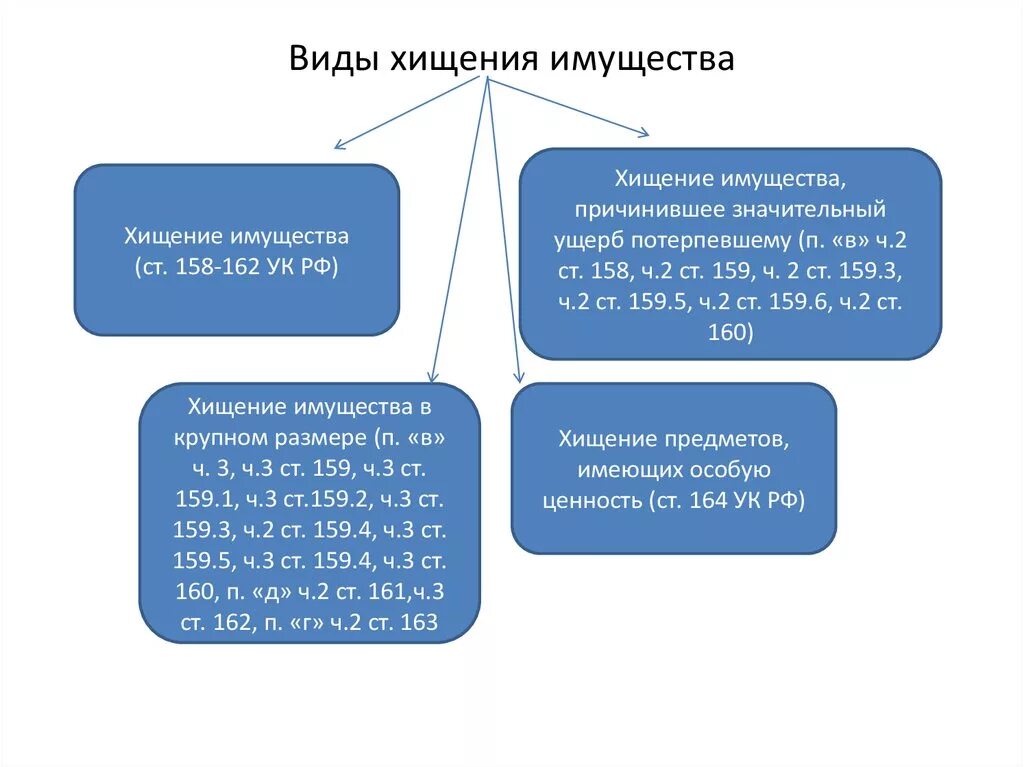 Хищение понятие и признаки виды хищения. Понятие и формы хищения по ук рф. виды хищения чужого имущества в уголовном праве. к формам хищения относится. формы хищения (ст.158 ук рф.
