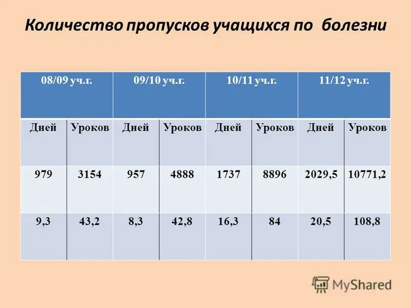 Сколько пропусков в колледже