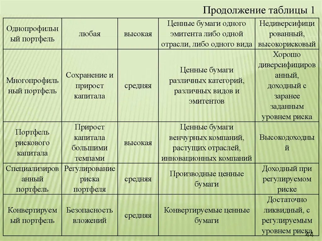 Виды рисков ценных бумаг. Виды портфелей ценных бумаг таблица. виды доходности ценных бумаг. сравнительный анализ ценных бумаг. уровень риска ценных бумаг.