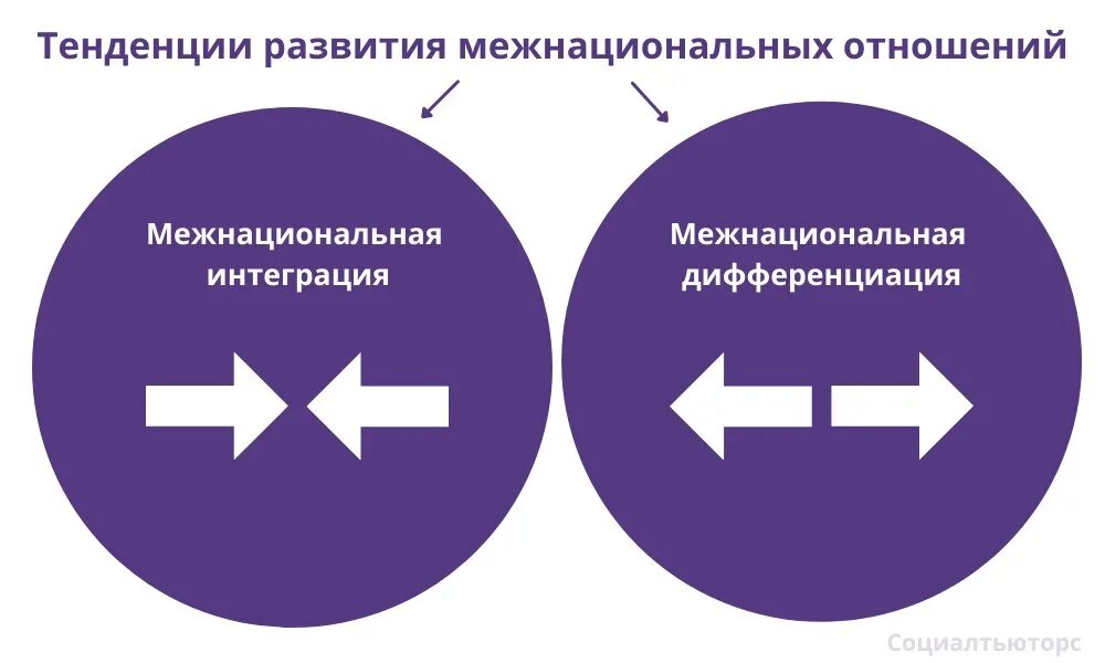 Тенденции межнациональных отношений обществознание. Тенденции развития межнациональных отношений. Две противоположные тенденции развития межнациональных отношений. Направления развития межнациональных отношений. Тенденции развития межэтнических отношений.