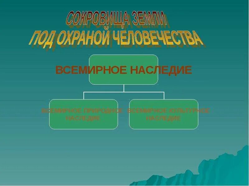 Всемирное наследие 3 класс окружающий мир. Сокровища земли всемирное наследие. Сокровища земли под охраной человека. Всемирное наследие схема. Всемирное наследие человечества 4 класс.