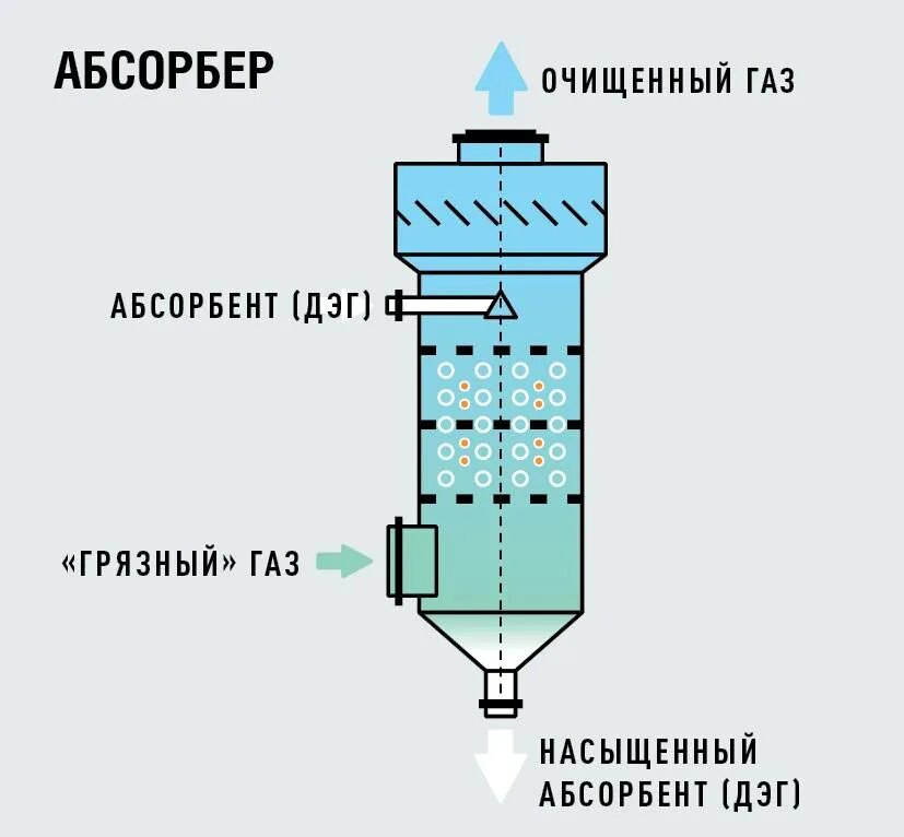 Удалил абсорбер. Абсорбционный метод очистки газов схема. Абсорбер принцип работы очистка газа. Схема устройства абсорбера. Адсорбер для очистки природного газа.