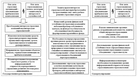 Сфера регулирования страхования