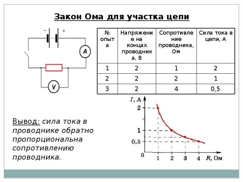 Закон Ома для участка цепи схема. Закон Ома для участка цепи схема цепи. Закон силы тока участке цепи. Закон Ома для участка цепи график. Тест 6 сила тока