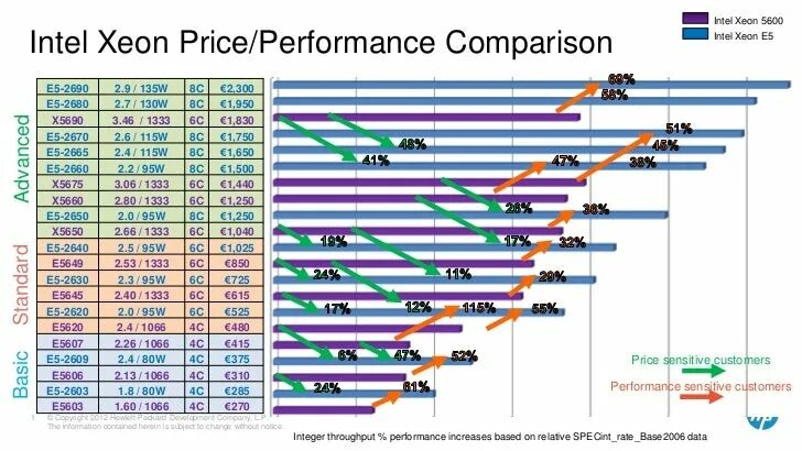 Сравнение e5 v3 intel xeon. Процессоры intel xeon e5 таблица. сравнение процессоров xeon e5 таблица. таблица производительности процессоров xeon e5. e5 v4 процессоры таблица производительности.