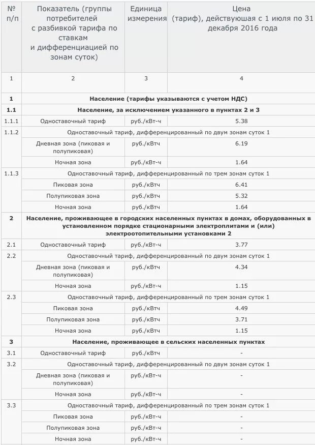 Стоимость квт час для населения. Тарифы на электроэнергию в Москве с 01.01.2021. Одноставочный тариф по трем зонам суток. Тариф киловатт в час. Тариф Вн электроэнергию в Москве.