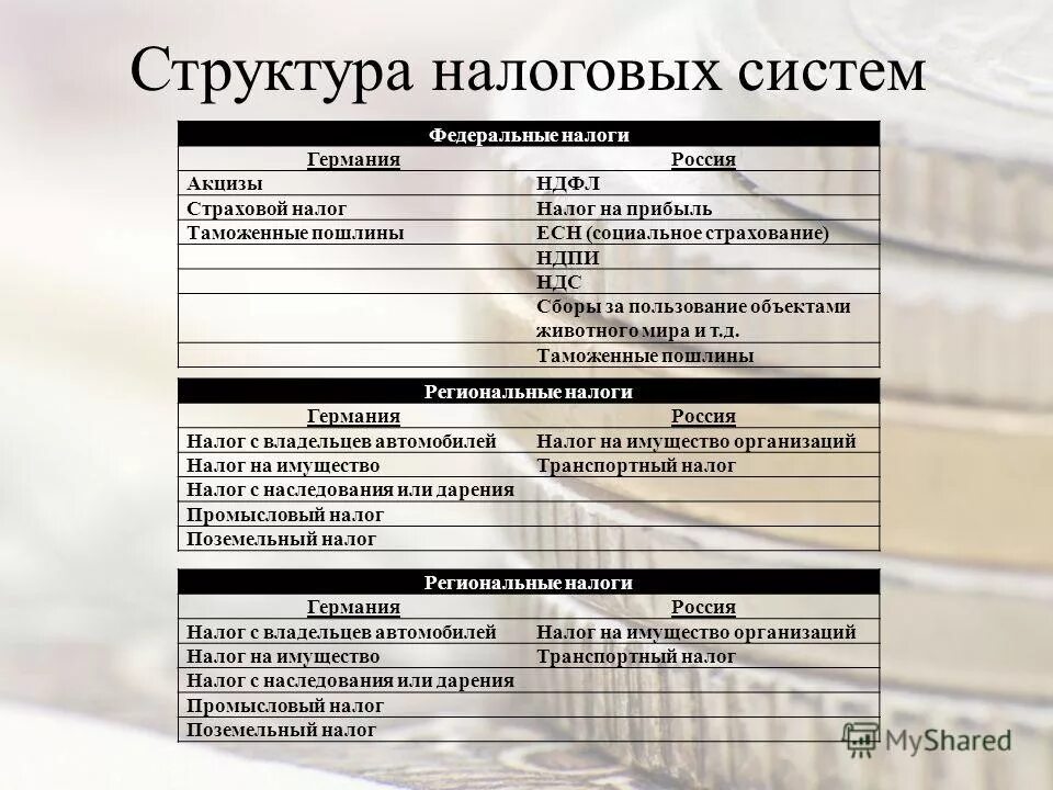 Подоходный в германии. Структура налогов в Германии. Таблица налогов России и Германии. Система налогообложения в Германии. Налоговая система ФРГ.