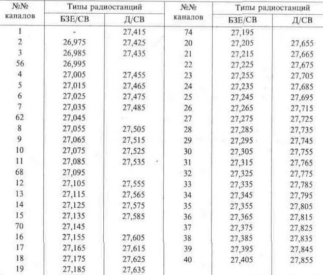 Частоты и каналы 90. Частотная сетка диапазона 27 МГЦ. Таблица частот си би диапазона 27 мегагерц. Сетка каналов си-би диапазона. Сетка частот 27 МГЦ.