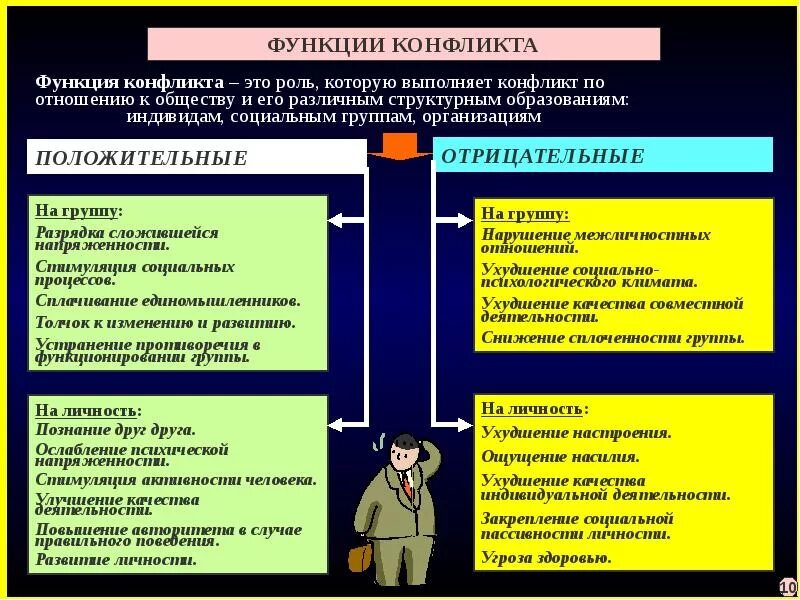 Конфликт имеет функции. Структура конфликта. Понятие и структура конфликта. Структура, функции, динамика конфликтов. Структура и виды конфликтов.