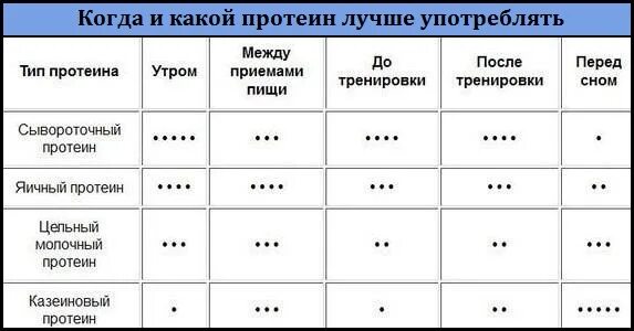 Сколько нужно принимать протеин. Как принимать протеин. Как правильно пить протеин. Когда пить протеин. Как правильно принимать протеин.