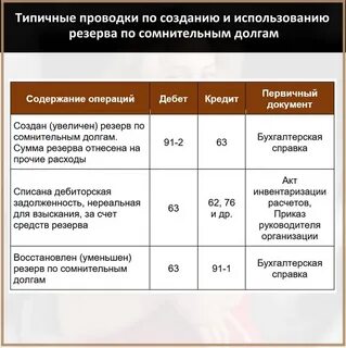 Списаны суммы резерва по сомнительным долгам