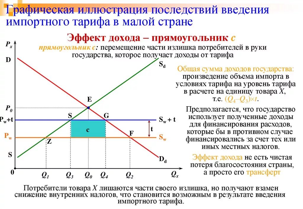 Влияние тарифов на экономику большой страны. Экономические последствия введения импортной квоты. Экономические последствия введения импортного тарифа (график).. Влияние тарифов на экономику. Беспошлинная торговля импортные квоты максимальное использование