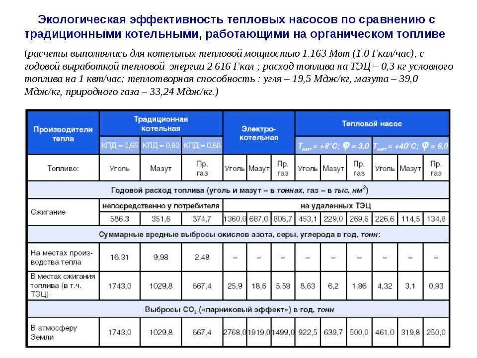 Отопление гкал на м2