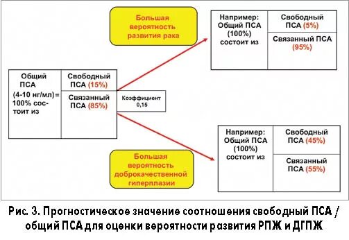 Пса св. Соотношение Свободный/общий пса ниже нормы. Соотношение пса Свободный/пса общий норма в процентах. Как считать соотношение пса общего и свободного?. Простатоспецифический антиген общий норма.