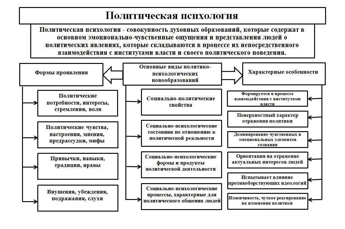 Характеристика политических проблем. Характерные черты Полит психологии. Структура политической психологии. Характеристика политической психологии. Каковы характерные черты политической психологии.