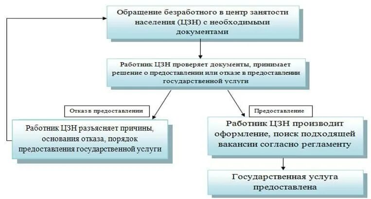 Какие документы на биржу труда по безработице. Порядок регистрации безработных граждан схема. Схема работы центра занятости населения с безработным гражданином. Алгоритм постановки безработного на учет. Организация работы с обращениями граждан в центр занятости схема.