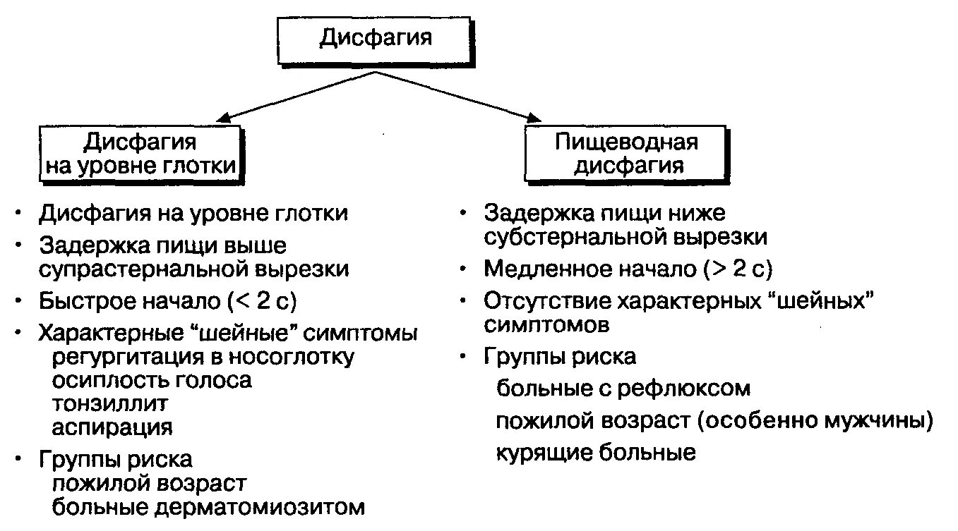 Дисфагия пищевода лечение у взрослых. Синдром дисфагии классификация. Дисфагия симптомы. Нарушение глотания причины. Дисфагия клиническое проявление.