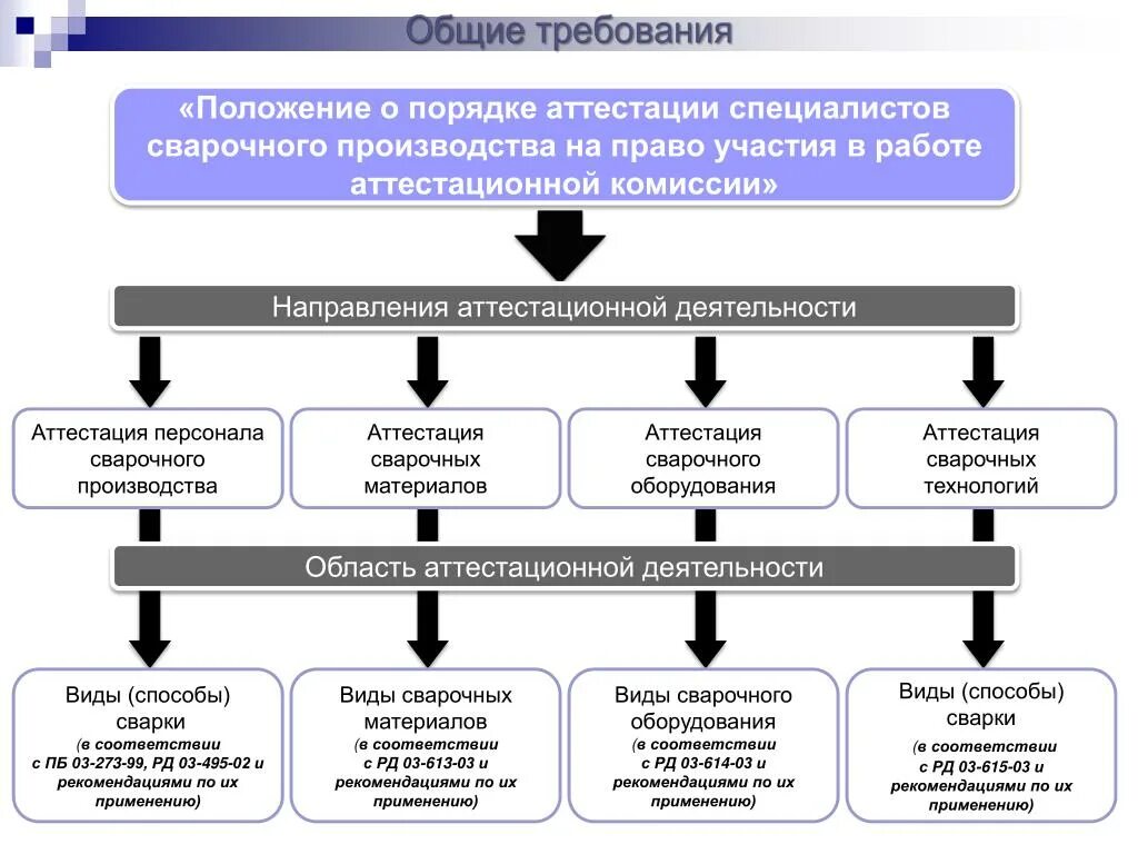 Аттестация на соответствие требованиям по защите информации. Виды аттестации специалистов сварочного. Правила аттестации сварщиков. Схема процедуры аттестации. Укажите виды аттестации сварщиков.