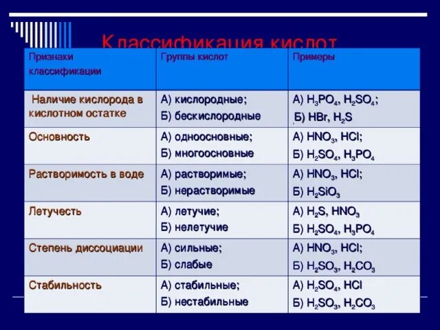 Одноосновная кислота и основание. Кислородные и бескислородные кислоты. Кислородсодержащие кислоты 8 класс. Классификация кислот Кислородсодержащие и бескислородные. Кислородные и бескислородные кислоты таблица.