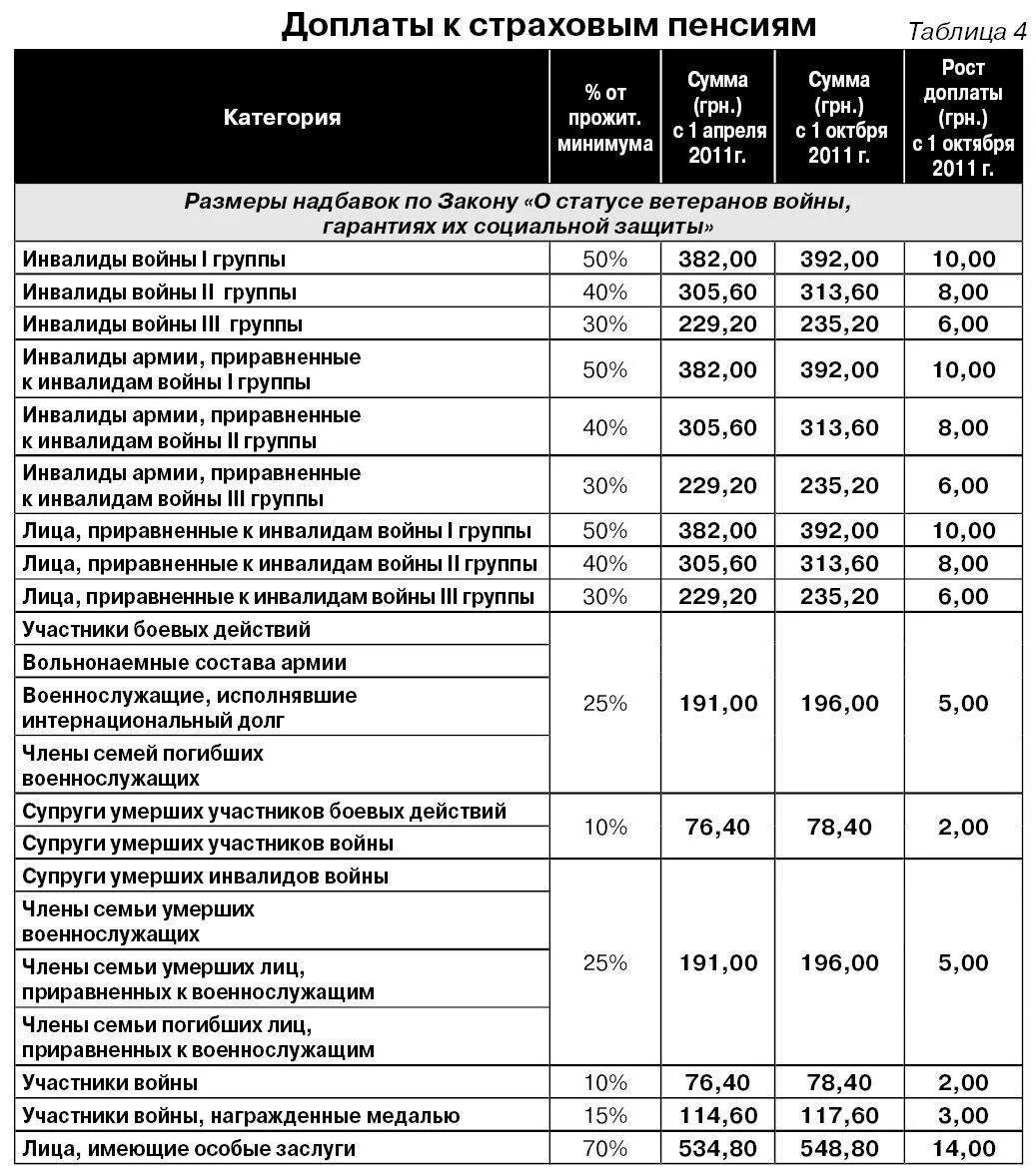 Доплаты участникам сво. Размер пенсии по инвалидности 2 гр. Доплаты по инвалидности к пенсии по группам инвалидности. Размер выплат пенсии по 2 группе инвалидности. Размер пенсии по инвалидности в 2023 году.