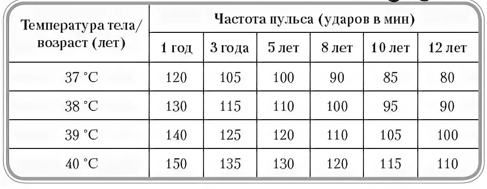 Нормальные показатели температуры тела у детей по возрастам таблица. Соотношение пульса и температуры тела у детей. Соотношение частоты пульса и температуры у детей. При высокой температуре пульс повышается. Частота сердечных сокращений в 5 лет