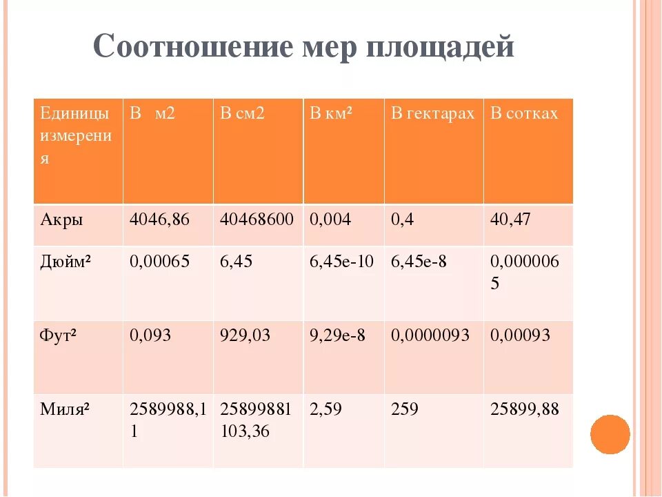 В 1 гектаре сколько кв м. Акр земли это сколько в метрах. Таблица гектаров и соток. Таблица соток в метрах. Сколько квадратных метров в 1 м2