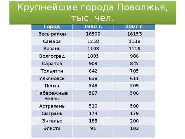 В каком поволжском городе. Крупные города Поволжья. Крупные города Поволжья список. Крупнейший город Поволжья. Главные города Поволжского района.