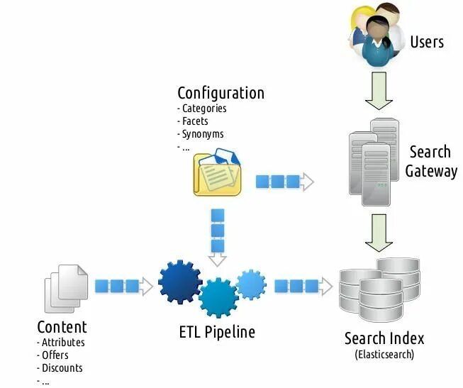 Elastic search. Elasticsearch по. elasticsearch поисковик. elasticsearch postgres dwh. etl python.