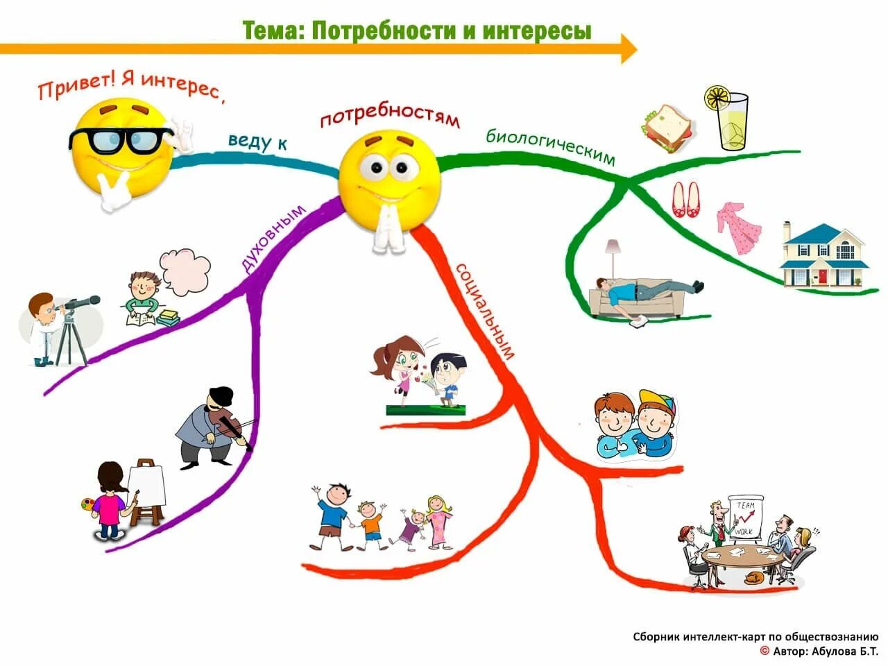 Теме интеллект. Интеллект карта потребности. интеллект карта деятельность по обществознанию. интеллект карта потребности человека 6 класс. интеллект карта деятельность человека.