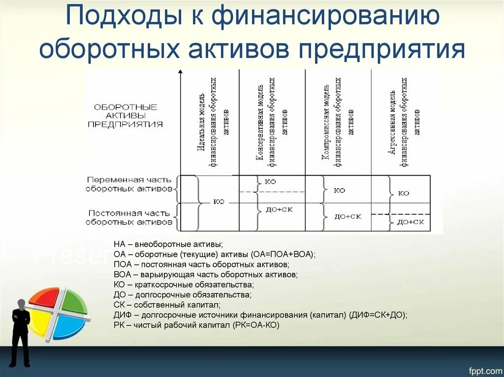 Источники финансирования активов. Подходы к финансированию активов предприятия. Подходы к финансированию оборотных активов. Источники финансирования оборотных активов. Источники финансирования оборотного капитала.