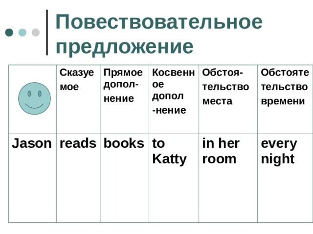 Схема повествовательного предложения в английском языке. Порядок слов в английском предложении схема. Структура английского предложения. Структура предложения в английском языке. Подбери такой порядок слов