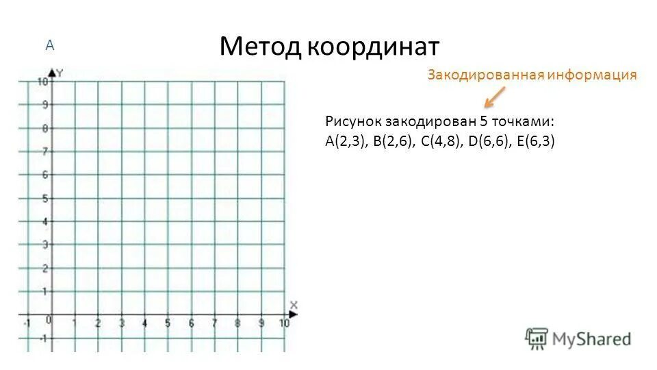 3 любых координат. Метод координат. Метод координат рисунки. Закодировать рисунок методом координат. Координаты Информатика.