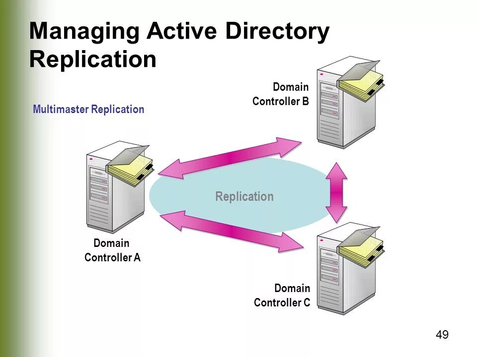 Каталоги active directory. Контроллер домена Active Directory. Структура Active Directory. Схема домена Active Directory. Служба каталогов Active Directory.