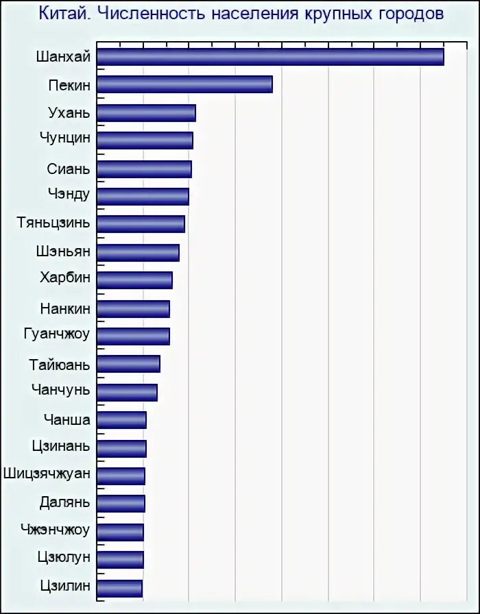 Крупнейшим городом китая по численности населения является. Китайцы население численность. Топ 20 стран по численности населения таблица. Таблица 10 – численность населения по странам мира. Численность населения китая.
