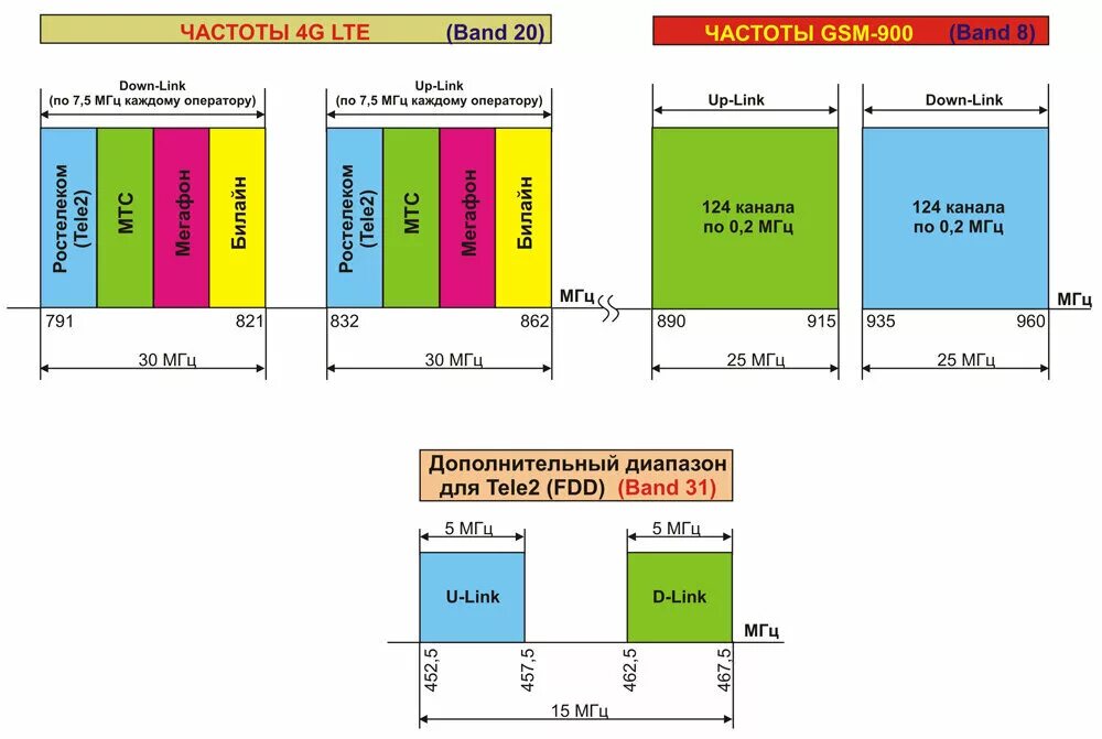 10 метров частота. Частотный диапазон сотовой связи. Частотные диапазоны операторов сотовой связи в России. Диапазон частот 4g. GSM 900 полоса частот.