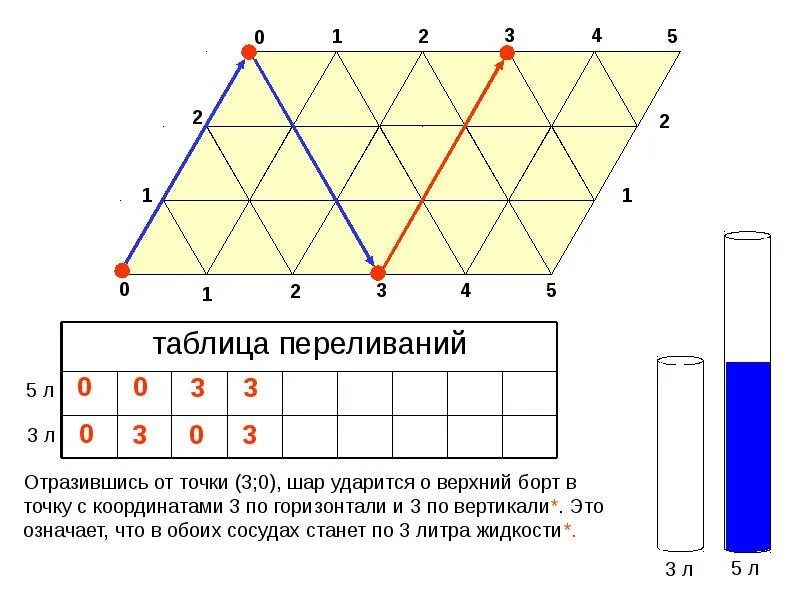 Задача на переливание 5 класс с решением. Задача на переливание 5 класс с решением