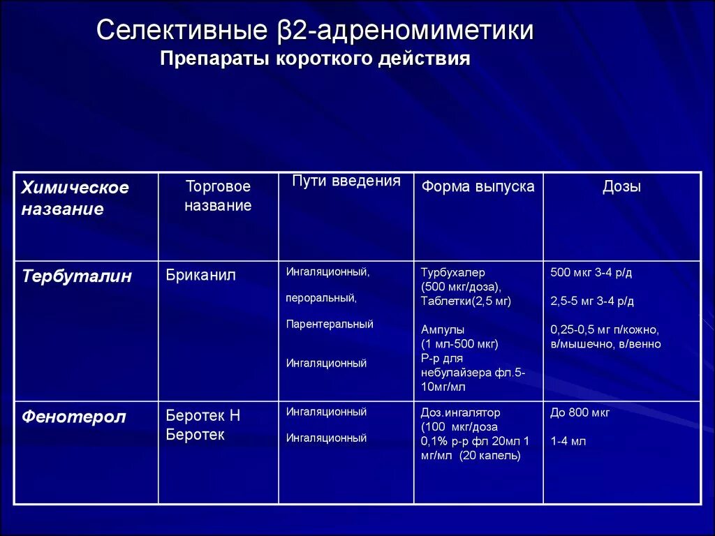 Длительно действующие бета 2 агонисты. Селективные б2 адреномиметики препараты. Селективные b2 адреномиметики. Бета 2 адреномиметики препараты. Селективные а1 адреномиметики препараты.