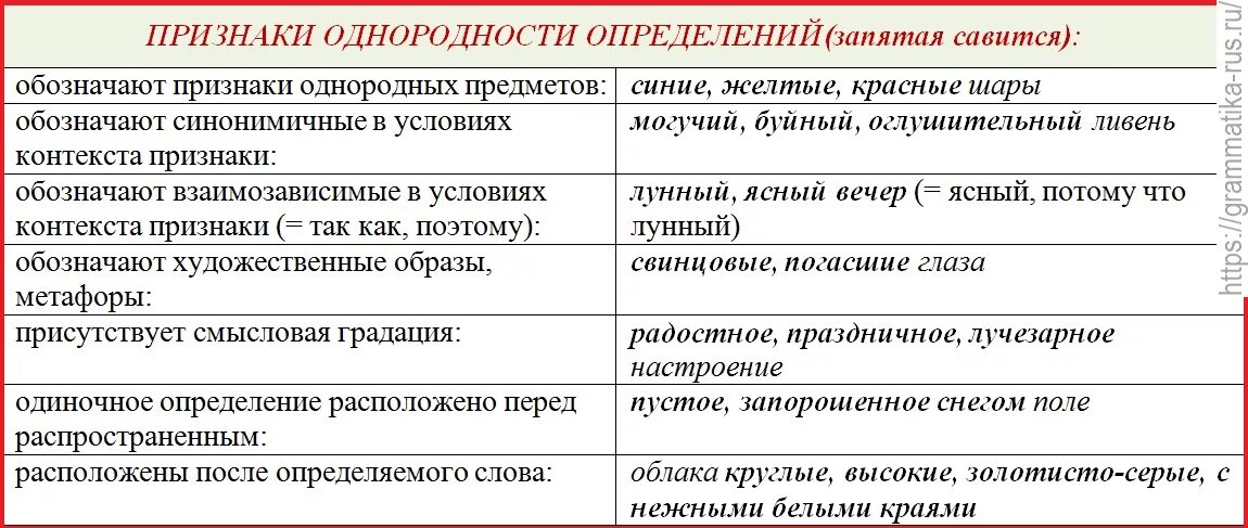 Как отличить однородные. Признаки однородности определений. Однородные определения таблица. Однородные и неоднородные определения таблица. Табличка однородные и неоднородные определения.