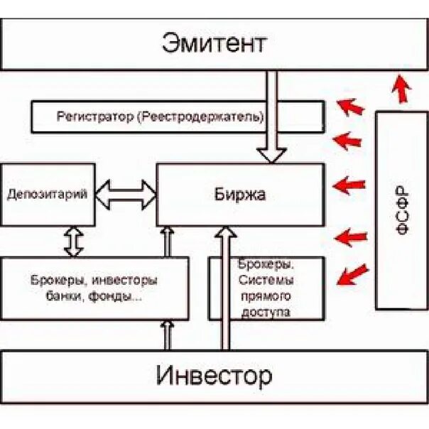 Организация эмитент. Эмитенты ценных бумаг. Эмитент биржа. Компании эмитенты на рынке ценных бумаг. Депозитарий регистратор схема.