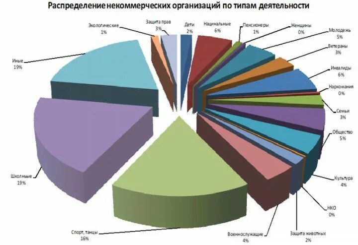 Сферы деятельности нко. Сферы деятельности нко. Основные направления деятельности нко. Сферы деятельности нко. Сферы деятельности нко.