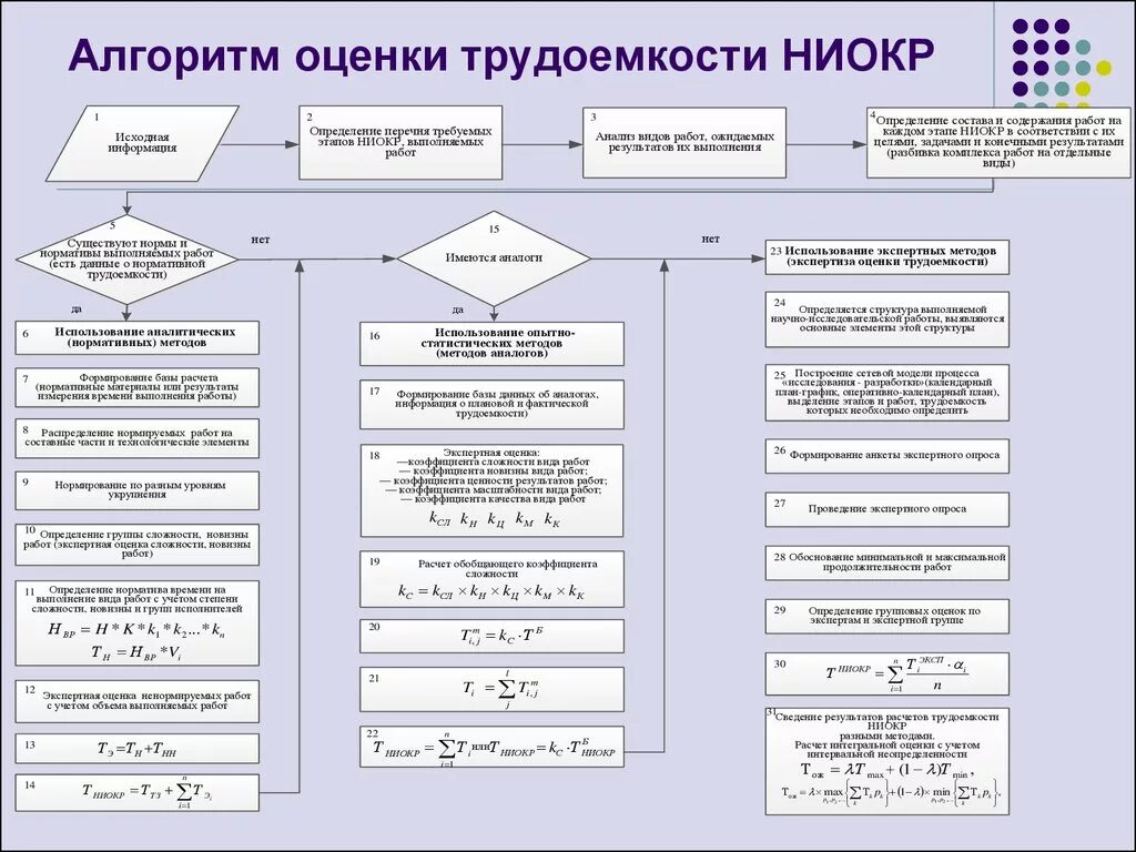 НИОКР схема реализации. Этапы процесса НИОКР. НИОКР этапы выполнения. НИОКР этапы работ.