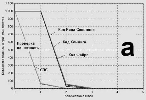 Код соломона