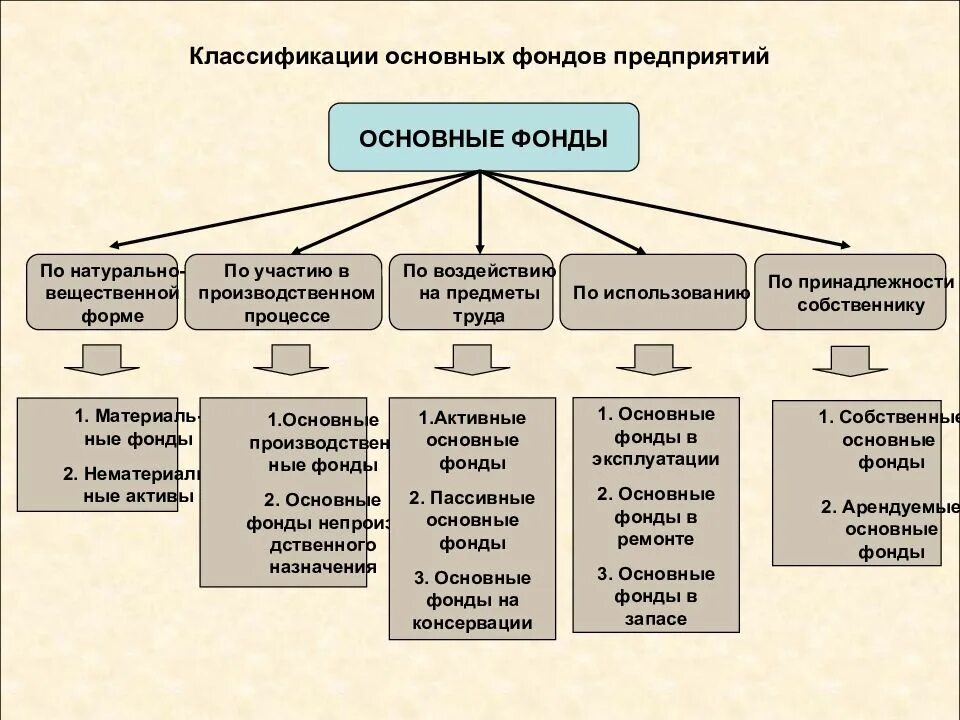 3 основных фонда
