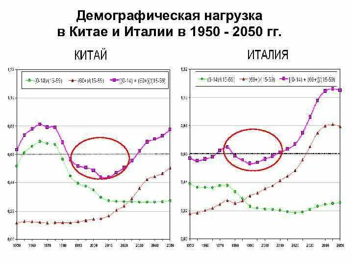 Демографическая нагрузка детьми. Демографическая нагрузка. Демографическая нагрузка это кратко. Демографическая нагрузка детьми. Коэффициент демографической нагрузки формула.