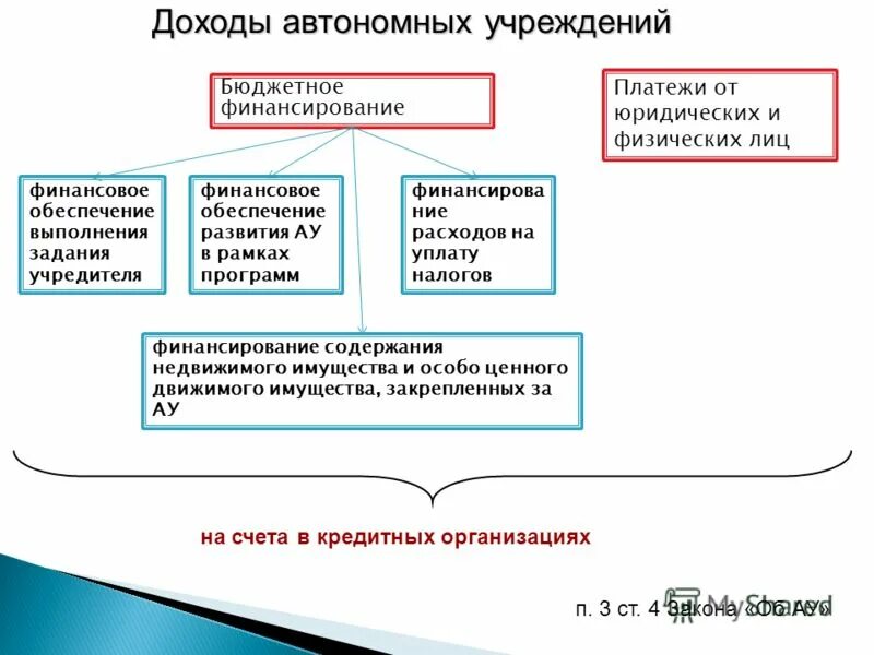 Этапы финансирования бюджетных учреждений. Финансирование бюджетного и автономного учреждения. Источники финансирования автономных учреждений. Источники финансового обеспечения автономного учреждения