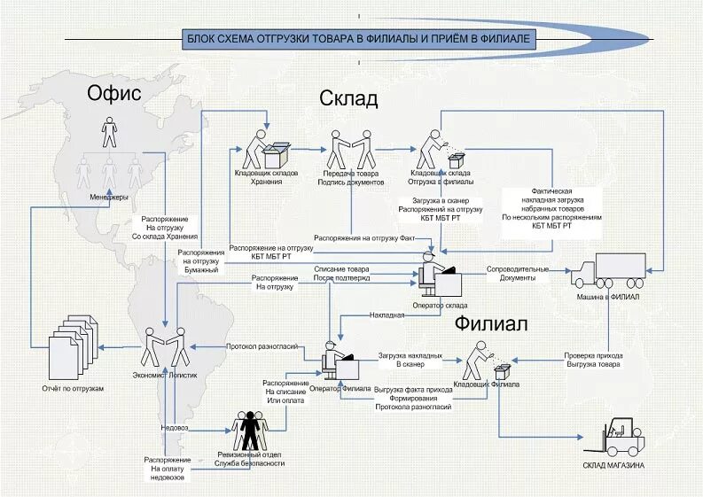 Отгружен распределительным центром транзит. Схема отгрузки готовой продукции со склада. Блок схема процесса отгрузки готовой продукции со склада. Блок схема приемки товара на склад. Бизнес процесс отгрузка товара со склада схема.