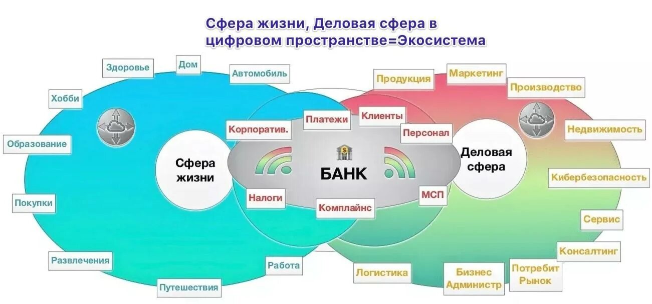 Экосистемы банков. Цифровая экосистема для бизнеса. Экосистема в секторе экономики. Цифровая экосистема банка.